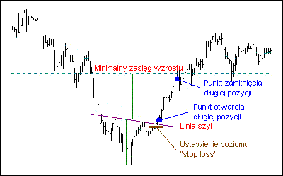 Forex piramidowanie pozycji