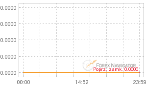 Wykres EUR/USD